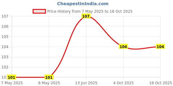 industrybuying.com HOLSWORTHY - TE CONNECTIVITY RES, 130R, 0.1%, 0.15W, 0603, THIN FILM, RQ73C1J130RBTDF. holsworthy - te connectivity Price History Graph from 7 May 2025 to 18 Oct 2025