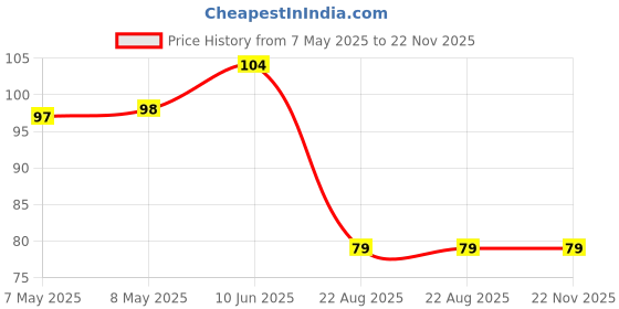 industrybuying.com HOLSWORTHY - TE CONNECTIVITY RES, 13K7, 0.1%, 0.1W, 0805, THIN FILM, RN73C2A13K7BTDF holsworthy - te connectivity Price History Graph from 7 May 2025 to 22 Nov 2025