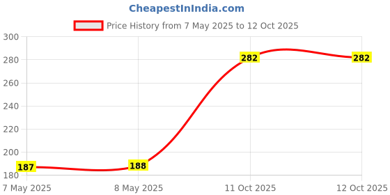 industrybuying.com HOLSWORTHY - TE CONNECTIVITY RES, 140R, 0.10%, 250MW, AXIAL, H8140RBYA holsworthy - te connectivity Price History Graph from 7 May 2025 to 11 Oct 2025