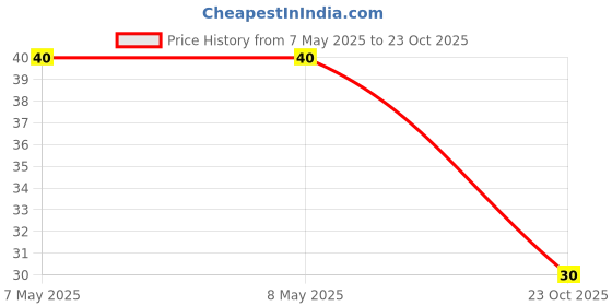 industrybuying.com HOLSWORTHY - TE CONNECTIVITY RES, 147K, 0.1%, 0.063W, 0402, THIN FILM, CPF0402B147KE1 holsworthy - te connectivity Price History Graph from 7 May 2025 to 23 Oct 2025
