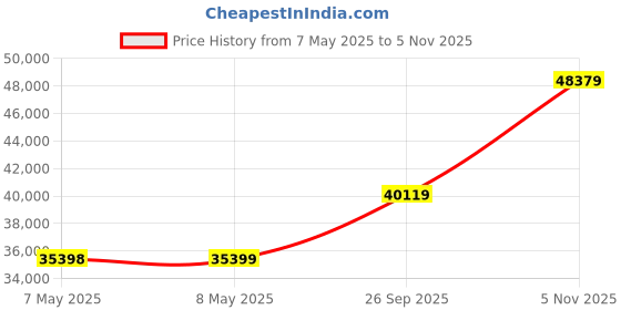 industrybuying.com HOLSWORTHY - TE CONNECTIVITY RES, 14K, 0.1%, 0.1W, 0805, THIN FILM, RN73C2A14KBTDF (Pack of 1000) holsworthy - te connectivity Price History Graph from 7 May 2025 to 5 Nov 2025