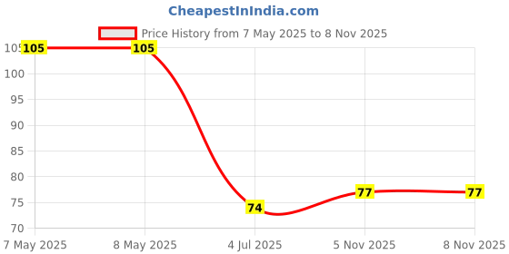 industrybuying.com HOLSWORTHY - TE CONNECTIVITY RES, 14K7, 0.1%, 0.1W, 0805, THIN FILM, RN73C2A14K7BTDF holsworthy - te connectivity Price History Graph from 7 May 2025 to 5 Nov 2025