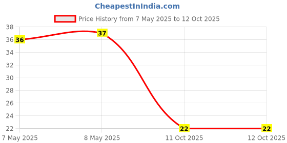 industrybuying.com HOLSWORTHY - TE CONNECTIVITY RES, 154K, 0.1%, 0.1W, 0402, THIN FILM, RP73PF1E154KBTDF holsworthy - te connectivity Price History Graph from 7 May 2025 to 12 Oct 2025