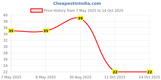 industrybuying.com HOLSWORTHY - TE CONNECTIVITY RES, 158K, 0.1%, 0.1W, 0402, THIN FILM, RP73PF1E158KBTDF holsworthy - te connectivity Price History Graph from 7 May 2025 to 14 Oct 2025
