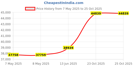 industrybuying.com HOLSWORTHY - TE CONNECTIVITY RES, 158R, 0.1%, 0.1W, 0805, THIN FILM, RN73C2A158RBTDF (Pack of 1000) holsworthy - te connectivity Price History Graph from 7 May 2025 to 23 Oct 2025