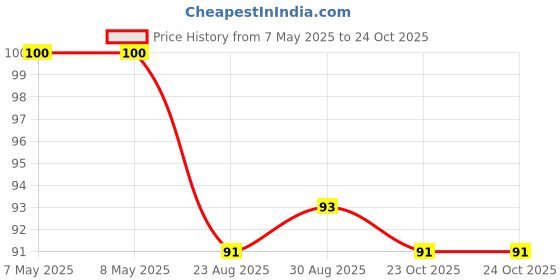 industrybuying.com HOLSWORTHY - TE CONNECTIVITY RES, 15K4, 0.1%, 0.15W, 0603, THIN FILM, RQ73C1J15K4BTDF. holsworthy - te connectivity Price History Graph from 7 May 2025 to 24 Oct 2025