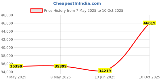 industrybuying.com HOLSWORTHY - TE CONNECTIVITY RES, 15K8, 0.1%, 0.1W, 0805, THIN FILM, RN73C2A15K8BTDF (Pack of 1000) holsworthy - te connectivity Price History Graph from 7 May 2025 to 10 Oct 2025