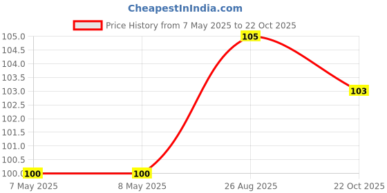 industrybuying.com HOLSWORTHY - TE CONNECTIVITY RES, 162K, 0.1%, 0.2W, 0805, THIN FILM, RQ73C2A162KBTDF. holsworthy - te connectivity Price History Graph from 7 May 2025 to 22 Oct 2025