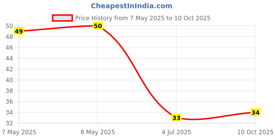 industrybuying.com HOLSWORTHY - TE CONNECTIVITY RES, 162R, 0.1%, 0.166W, 0603, THIN FILM, RP73PF1J162RBTDF holsworthy - te connectivity Price History Graph from 7 May 2025 to 10 Oct 2025