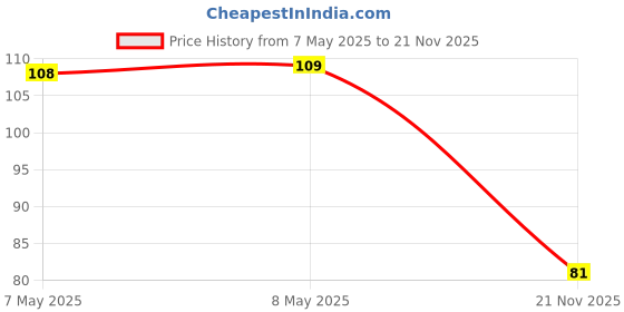 industrybuying.com HOLSWORTHY - TE CONNECTIVITY RES, 165K, 0.1%, 0.2W, 0805, THIN FILM, RQ73C2A165KBTDF holsworthy - te connectivity Price History Graph from 7 May 2025 to 21 Nov 2025