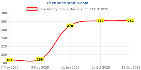 industrybuying.com HOLSWORTHY - TE CONNECTIVITY RES, 165R, 0.10%, 250MW, AXIAL, H8165RBYA holsworthy - te connectivity Price History Graph from 7 May 2025 to 12 Oct 2025