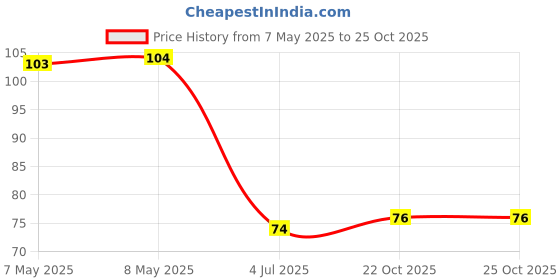 industrybuying.com HOLSWORTHY - TE CONNECTIVITY RES, 165R, 0.1%, 0.1W, 0805, THIN FILM, RN73C2A165RBTDF holsworthy - te connectivity Price History Graph from 7 May 2025 to 24 Oct 2025