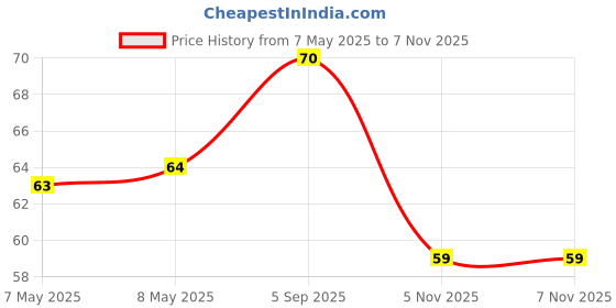 industrybuying.com HOLSWORTHY - TE CONNECTIVITY RES, 16K2, 0.10%, 250MW, AXIAL, H816K2BYA holsworthy - te connectivity Price History Graph from 7 May 2025 to 7 Nov 2025