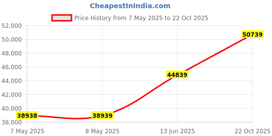 industrybuying.com HOLSWORTHY - TE CONNECTIVITY RES, 16K2, 0.1%, 0.063W, 0603, THIN FILM, RN73C1J16K2BTDF (Pack of 1000) holsworthy - te connectivity Price History Graph from 7 May 2025 to 22 Oct 2025