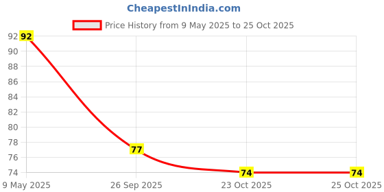 industrybuying.com HOLSWORTHY - TE CONNECTIVITY RES, 16K2, 0.1%, 0.1W, 0805, THIN FILM, RN73C2A16K2BTDF holsworthy - te connectivity Price History Graph from 9 May 2025 to 24 Oct 2025
