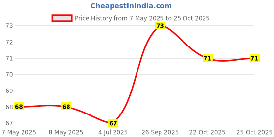 industrybuying.com HOLSWORTHY - TE CONNECTIVITY RES, 16K9, 0.1%, 0.1W, 0805, THIN FILM, RN73C2A16K9BTDF holsworthy - te connectivity Price History Graph from 7 May 2025 to 24 Oct 2025