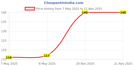 industrybuying.com HOLSWORTHY - TE CONNECTIVITY RES, 16R5, 0.1%, 0.1W, 0805, THIN FILM, RN73C2A16R5BTG holsworthy - te connectivity Price History Graph from 7 May 2025 to 21 Nov 2025