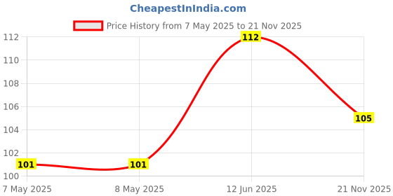 industrybuying.com HOLSWORTHY - TE CONNECTIVITY RES, 17K4, 0.1%, 0.15W, 0603, THIN FILM, RQ73C1J17K4BTDF. holsworthy - te connectivity Price History Graph from 7 May 2025 to 21 Nov 2025