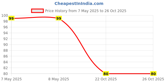 industrybuying.com HOLSWORTHY - TE CONNECTIVITY RES, 18K2, 0.1%, 0.1W, 0805, THIN FILM, RN73C2A18K2BTDF holsworthy - te connectivity Price History Graph from 7 May 2025 to 25 Oct 2025
