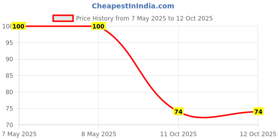 industrybuying.com HOLSWORTHY - TE CONNECTIVITY RES, 191R, 0.1%, 0.1W, 0805, THIN FILM, RN73C2A191RBTDF holsworthy - te connectivity Price History Graph from 7 May 2025 to 11 Oct 2025