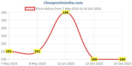 industrybuying.com HOLSWORTHY - TE CONNECTIVITY RES, 19R6, 0.1%, 0.2W, 0805, THIN FILM, RQ73C2A19R6BTDF. holsworthy - te connectivity Price History Graph from 7 May 2025 to 24 Oct 2025