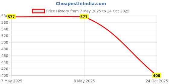 industrybuying.com HOLSWORTHY - TE CONNECTIVITY RES, 1K, 0.1%, 0.063W, 0402, THIN FILM, RN73C1E1K0BTD (Pack of 10) holsworthy - te connectivity Price History Graph from 7 May 2025 to 24 Oct 2025