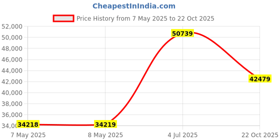 industrybuying.com HOLSWORTHY - TE CONNECTIVITY RES, 1K, 0.1%, 0.063W, 0603, THIN FILM, RN73C1J1K0BTDF (Pack of 1000) holsworthy - te connectivity Price History Graph from 7 May 2025 to 22 Oct 2025
