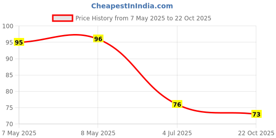 industrybuying.com HOLSWORTHY - TE CONNECTIVITY RES, 1K, 0.1%, 0.1W, 0805, THIN FILM, RN73C2A1K0BTDF. holsworthy - te connectivity Price History Graph from 7 May 2025 to 22 Oct 2025