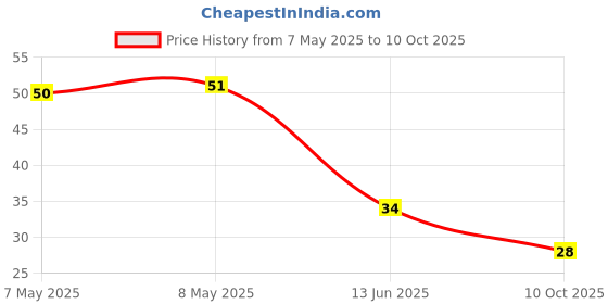 industrybuying.com HOLSWORTHY - TE CONNECTIVITY RES, 1K, 0.1%, 0.25W, 0805, THIN FILM, RP73PF2A1K0BTDF holsworthy - te connectivity Price History Graph from 7 May 2025 to 10 Oct 2025