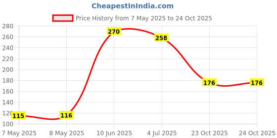 industrybuying.com HOLSWORTHY - TE CONNECTIVITY RES, 1K02, 0.10%, 250MW, AXIAL, H81K02BYA holsworthy - te connectivity Price History Graph from 7 May 2025 to 23 Oct 2025