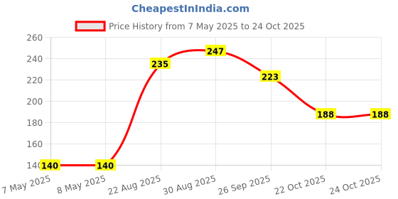 industrybuying.com HOLSWORTHY - TE CONNECTIVITY RES, 1K07, 0.10%, 250MW, AXIAL, H81K07BYA holsworthy - te connectivity Price History Graph from 7 May 2025 to 24 Oct 2025
