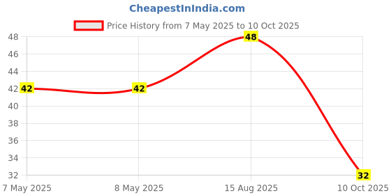 industrybuying.com HOLSWORTHY - TE CONNECTIVITY RES, 1K07, 0.1%, 0.25W, 0805, THIN FILM, RP73PF2A1K07BTDF holsworthy - te connectivity Price History Graph from 7 May 2025 to 10 Oct 2025