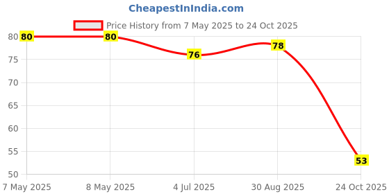 industrybuying.com HOLSWORTHY - TE CONNECTIVITY RES, 1K1, 0.1%, 0.15W, 0603, THIN FILM, RQ73C1J1K1BTDF. holsworthy - te connectivity Price History Graph from 7 May 2025 to 24 Oct 2025