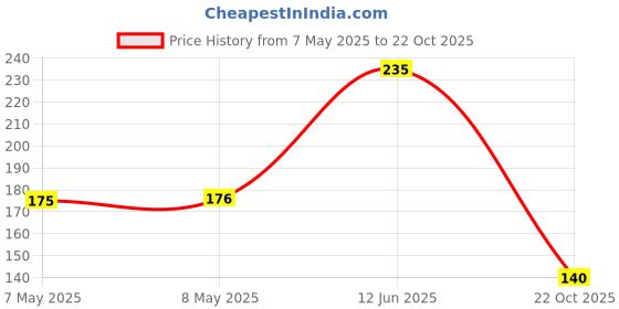 industrybuying.com HOLSWORTHY - TE CONNECTIVITY RES, 1K1, 0.1%, 0.1W, 0402, THIN FILM, RP73PF1E1K1BTD (Pack of 10) holsworthy - te connectivity Price History Graph from 7 May 2025 to 22 Oct 2025