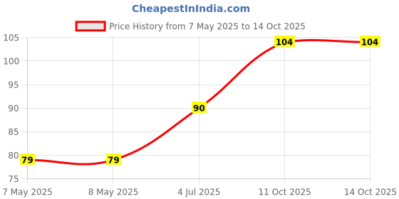 industrybuying.com HOLSWORTHY - TE CONNECTIVITY RES, 1K15, 0.1%, 0.063W, 0603, THIN FILM, RN73C1J1K15BTDF holsworthy - te connectivity Price History Graph from 7 May 2025 to 14 Oct 2025