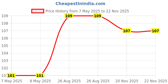 industrybuying.com HOLSWORTHY - TE CONNECTIVITY RES, 1K21, 0.1%, 0.2W, 0805, THIN FILM, RQ73C2A1K21BTDF holsworthy - te connectivity Price History Graph from 7 May 2025 to 22 Nov 2025