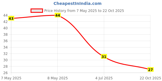 industrybuying.com HOLSWORTHY - TE CONNECTIVITY RES, 1K3, 0.1%, 0.25W, 0805, THIN FILM, RP73PF2A1K3BTDF holsworthy - te connectivity Price History Graph from 7 May 2025 to 22 Oct 2025