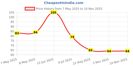 industrybuying.com HOLSWORTHY - TE CONNECTIVITY RES, 1K37, 0.1%, 0.1W, 0805, THIN FILM, RN73C2A1K37BTDF holsworthy - te connectivity Price History Graph from 7 May 2025 to 10 Nov 2025