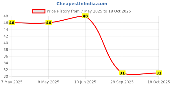 industrybuying.com HOLSWORTHY - TE CONNECTIVITY RES, 1K4, 0.1%, 0.166W, 0603, THIN FILM, RP73PF1J1K4BTDF holsworthy - te connectivity Price History Graph from 7 May 2025 to 18 Oct 2025