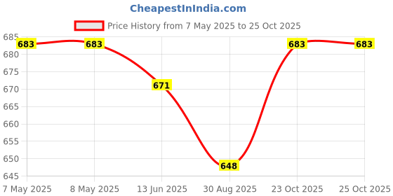industrybuying.com HOLSWORTHY - TE CONNECTIVITY RES, 1K5, 0.01%, 100V, 0805, THIN FILM, RU73X2A1K5LTDF holsworthy - te connectivity Price History Graph from 7 May 2025 to 23 Oct 2025