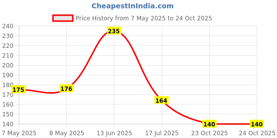 industrybuying.com HOLSWORTHY - TE CONNECTIVITY RES, 1K5, 0.1%, 0.1W, 0402, THIN FILM, RP73PF1E1K5BTD (Pack of 10) holsworthy - te connectivity Price History Graph from 7 May 2025 to 24 Oct 2025