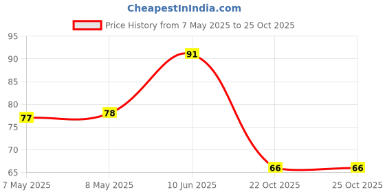 industrybuying.com HOLSWORTHY - TE CONNECTIVITY RES, 1K58, 0.1%, 0.1W, 0805, THIN FILM, RN73C2A1K58BTDF holsworthy - te connectivity Price History Graph from 7 May 2025 to 24 Oct 2025