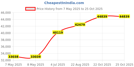 industrybuying.com HOLSWORTHY - TE CONNECTIVITY RES, 1K62, 0.1%, 0.1W, 0805, THIN FILM, RN73C2A1K62BTDF (Pack of 1000) holsworthy - te connectivity Price History Graph from 7 May 2025 to 24 Oct 2025