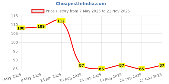 industrybuying.com HOLSWORTHY - TE CONNECTIVITY RES, 1K65, 0.1%, 0.2W, 0805, THIN FILM, RQ73C2A1K65BTDF. holsworthy - te connectivity Price History Graph from 7 May 2025 to 21 Nov 2025