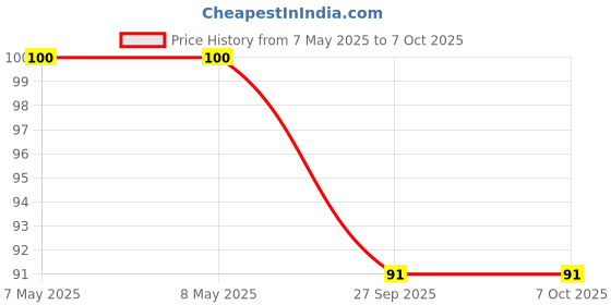 industrybuying.com HOLSWORTHY - TE CONNECTIVITY RES, 1K82, 0.1%, 0.063W, 0603, THIN FILM, RN73C1J1K82BTDF holsworthy - te connectivity Price History Graph from 7 May 2025 to 7 Oct 2025