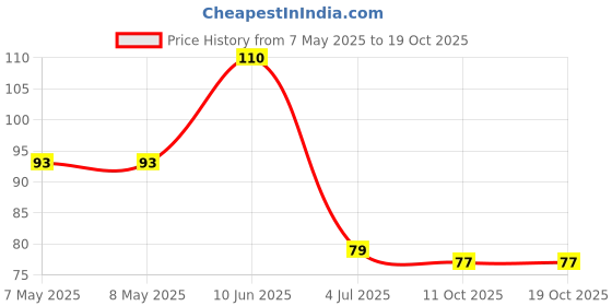 industrybuying.com HOLSWORTHY - TE CONNECTIVITY RES, 1K82, 0.1%, 0.1W, 0805, THIN FILM, RN73C2A1K82BTDF holsworthy - te connectivity Price History Graph from 7 May 2025 to 19 Oct 2025