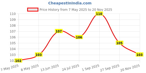 industrybuying.com HOLSWORTHY - TE CONNECTIVITY RES, 1K87, 0.1%, 0.2W, 0805, THIN FILM, RQ73C2A1K87BTDF. holsworthy - te connectivity Price History Graph from 7 May 2025 to 20 Nov 2025