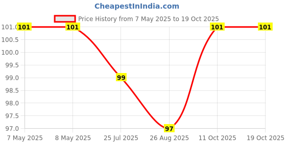 industrybuying.com HOLSWORTHY - TE CONNECTIVITY RES, 1K96, 0.1%, 0.063W, 0603, THIN FILM, RN73C1J1K96BTDF holsworthy - te connectivity Price History Graph from 7 May 2025 to 18 Oct 2025