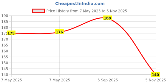 industrybuying.com HOLSWORTHY - TE CONNECTIVITY RES, 1M, 0.10%, 250MW, AXIAL, METAL FILM, H81M0BYA holsworthy - te connectivity Price History Graph from 7 May 2025 to 5 Nov 2025
