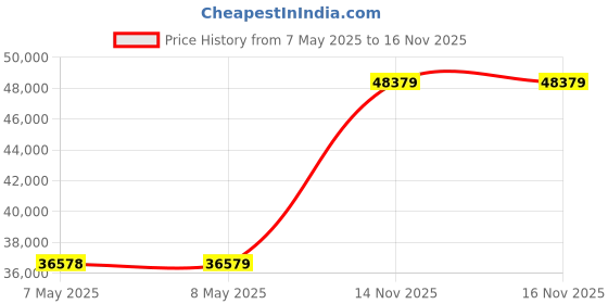 industrybuying.com HOLSWORTHY - TE CONNECTIVITY RES, 200K, 0.1%, 0.063W, 0603, THIN FILM, RN73C1J200KBTDF (Pack of 1000) holsworthy - te connectivity Price History Graph from 7 May 2025 to 16 Nov 2025